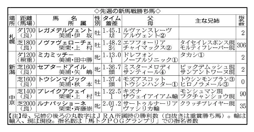 エフフォーリア産駒止まらん！早くも7勝目で種牡馬トップに