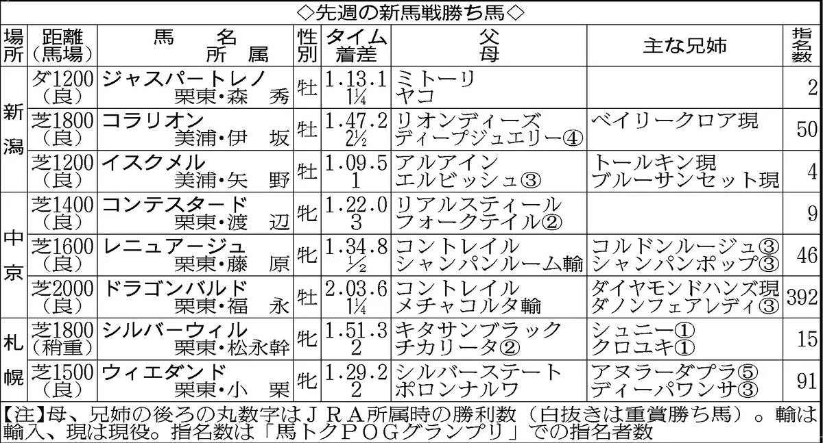 コントレイル2世代目が旋風！中京で現2歳初勝利から連勝、大物誕生へ期待高まる